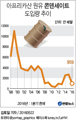 <그래픽> 아프리카산 원유 콘덴세이트 도입량 추이