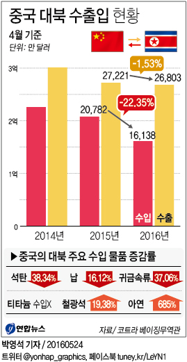 中, 4월 대북수입 22.3% 감소…대북제재 효과 가시화(종합2보) - 2