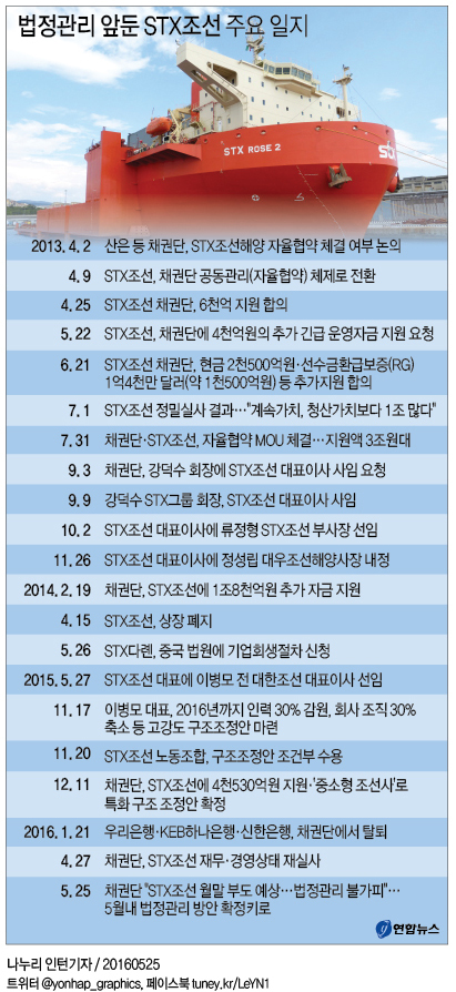 산은 "STX조선 월말 부도 예상…법정관리 불가피"(종합) - 6