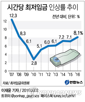 "1만원 인상" vs "6천30원 동결"…최저임금 협상 본격 돌입(종합) - 2