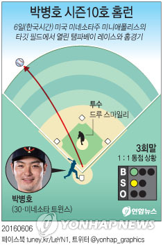 박병호, 침묵 깨고 시즌 10호 홈런·강정호 멀티히트(종합) - 1