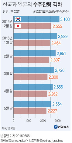 <그래픽> 한국과 일본의 수주잔량 격차