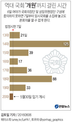 <그래픽> 역대 국회 '개원'까지 걸린 시간