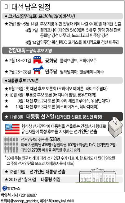 <그래픽> 미 대선 남은 일정