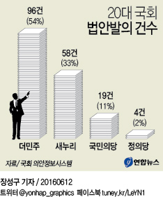 <그래픽> 20대 국회 법안발의 건수