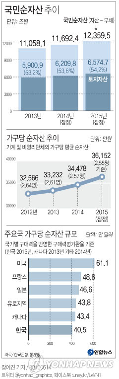 우리나라 국부 1경2천359조…가구당 순자산 3억6천만원(종합) - 2