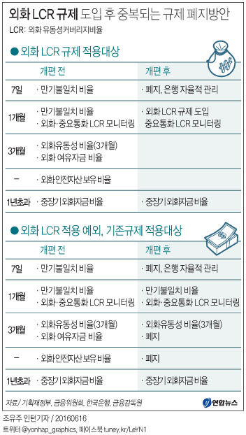 <그래픽> 외화 LCR 규제 도입 후 중복되는 규제 폐지방안