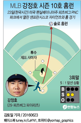 강정호 10호·추신수 2호포 '펑펑'…김현수는 2안타 (종합) - 2