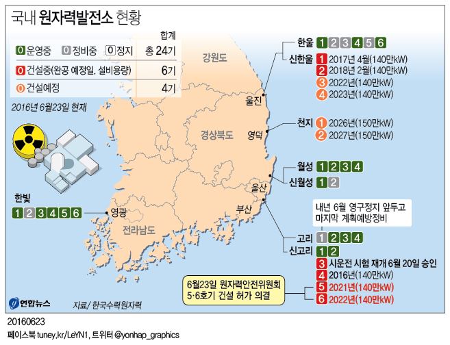 신고리 5·6호기 2021~2022년까지 건설…8조6천억 투자(종합2보) - 2
