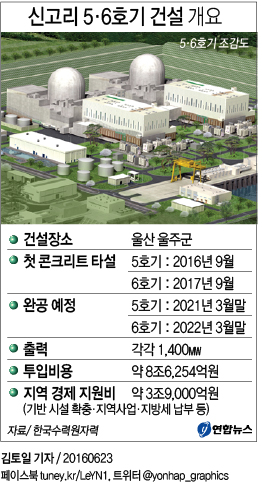 <그래픽> 신고리 5·6호기 건설 개요