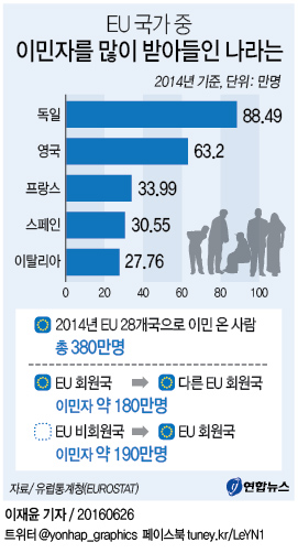<그래픽> EU 국가 중 이민자를 많이 받아들인 나라는