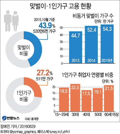 <그래픽> 맞벌이·1인가구 고용 현황