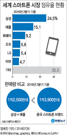 중국 스마트폰, '삼성+애플 합계' 2분기 연속 추월 - 2