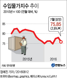<그래픽> 수입물가지수 추이