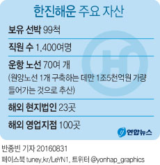한진해운, 법원에 기업회생 신청…자산처분·강제집행 금지(종합) - 2