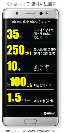 (서울=연합뉴스) 반종빈 기자 = 삼성전자가 2일 갤럭시노트7의 일부 배터리에서 결함을 확인하고, 한국과 미국을 포함한 10개국에서 판매한 250만대 전량을 신제품으로 교환해주기로 했다. 리콜 비용은 1조원에서 1조5천억원에 이를 것으로 추산된다.
bjbin@yna.co.kr