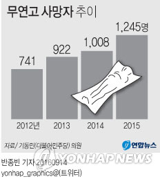 '1인 노인가구 증가' 무연고 사망 4년새 179% 증가 - 2