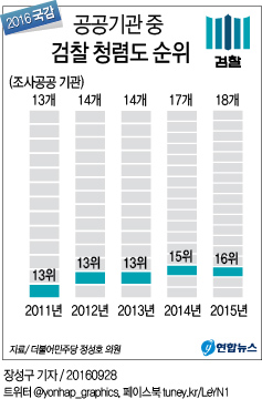 靑 "김영란법, 국가청렴도 획기적으로 높이는 전환점" - 1