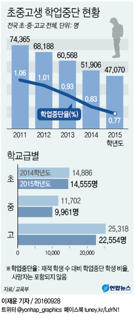 지난해 초중고생 2만5천명 '부적응'으로 학교 그만둬 - 2