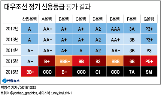 <그래픽> 대우조선 정기 신용등급 평가 결과