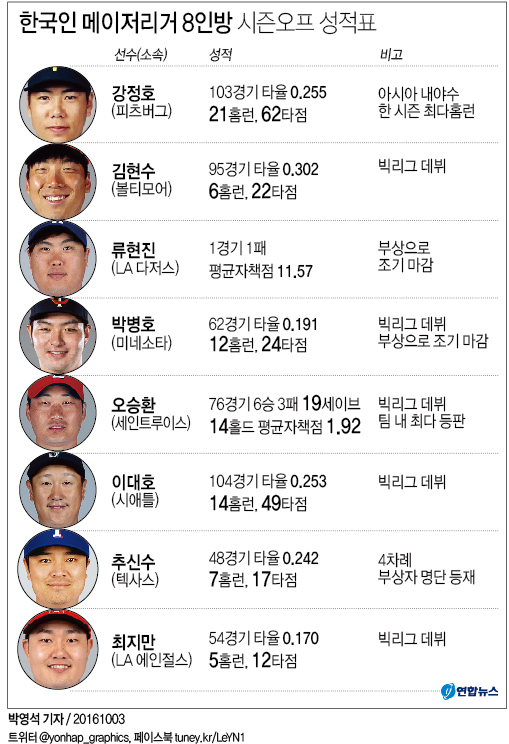 <그래픽> 한국인 메이저리거 8인방 시즌오프 성적표