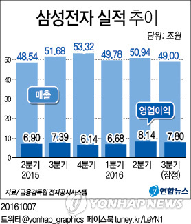 '리콜에도 선방' 삼성전자 3분기 영업익 7조8천억·매출 49조(종합2보) - 2