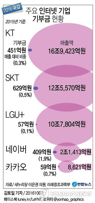 <그래픽> 주요 인터넷 기업 기부금 현황