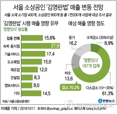 서울 숙박·음식점 4곳 중 1곳 "김영란법으로 매출감소 예상" - 1