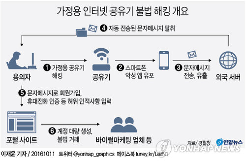 가정용 인터넷 공유기, 관리 안 하면 해킹에 '취약' - 2