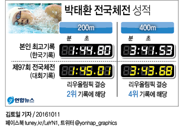 <그래픽> 박태환 전국체전 성적