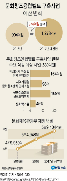 <그래픽> 문화창조융합벨트 구축사업 예산 변화