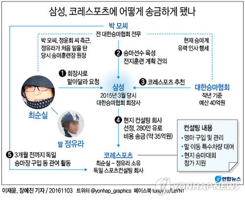 檢 '미르·K재단 모금 의혹' 삼성으로 수사 확대…임원 소환(종합) - 2