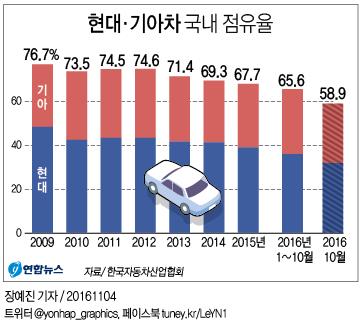 현대기아차 10월 국내 점유율 58.9%…60%선 처음 무너져(종합) - 2