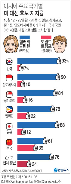 <그래픽> 아시아 주요 국가별 미 대선 후보 지지율