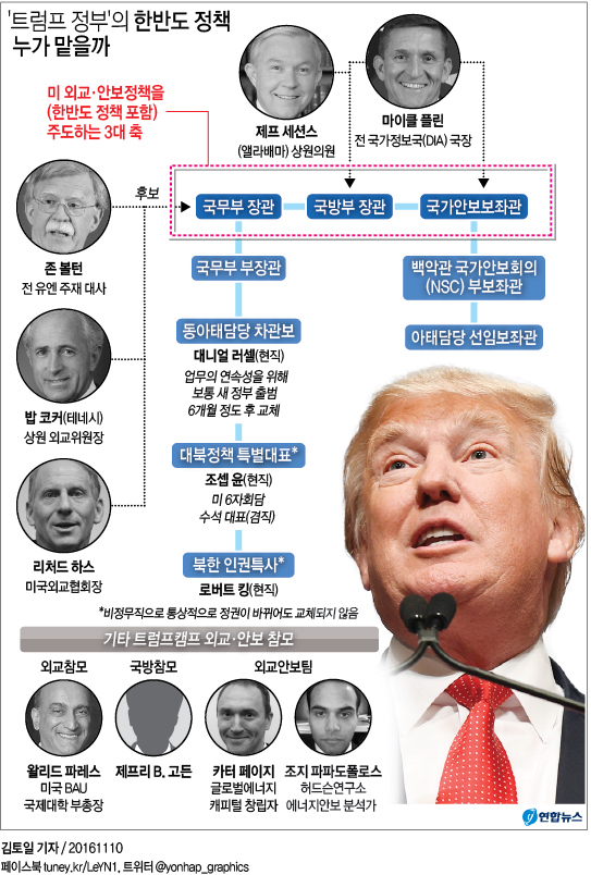 <그래픽> '트럼프 정부'의 한반도 정책 누가 맡을까