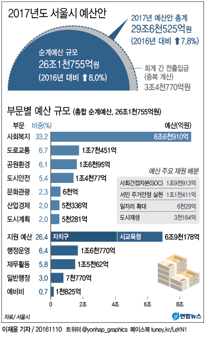 <그래픽> 2017년도 서울시 예산안