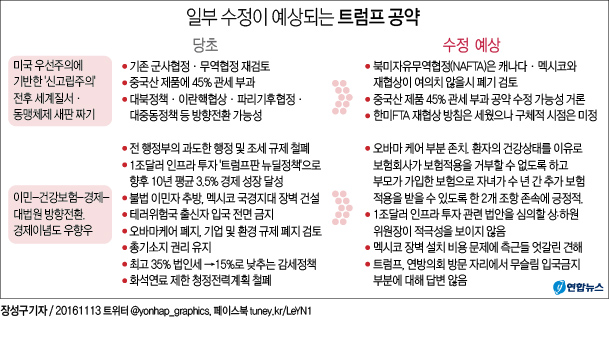 <그래픽> 일부 수정이 예상되는 트럼프 공약