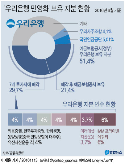 <그래픽> '우리은행 민영화' 보유 지분 현황