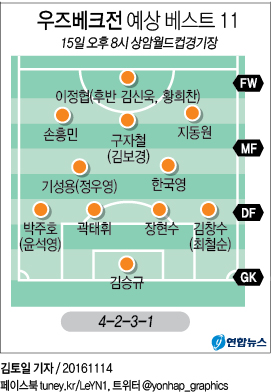 <그래픽> 우즈베크전 예상 베스트 11