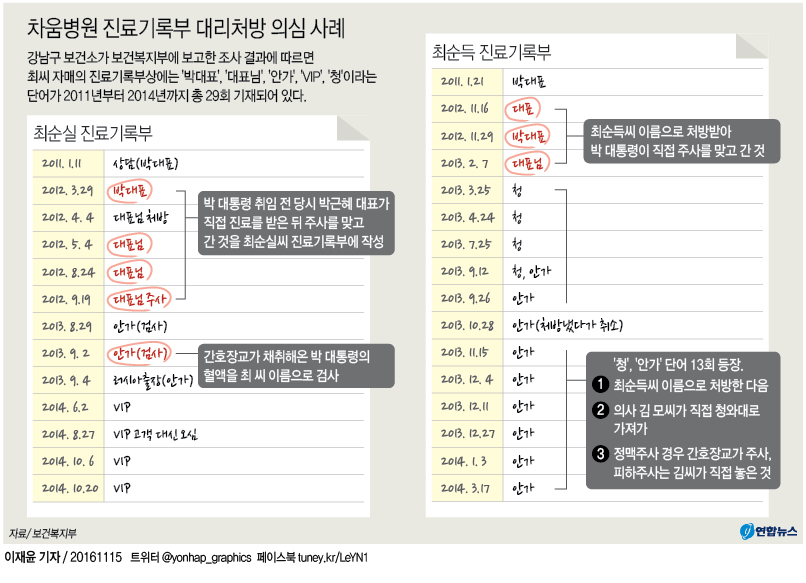 <그래픽> 차움병원 진료기록부 대리처방 의심 사례