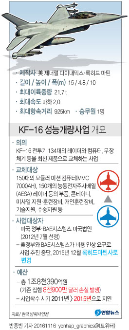 <그래픽> KF-16 성능개량사업 개요