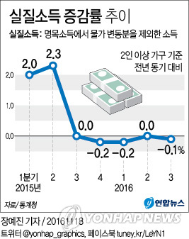 가계 실질소득 5분기 연속 '뒷걸음질'…서민들 지갑닫는다 - 2