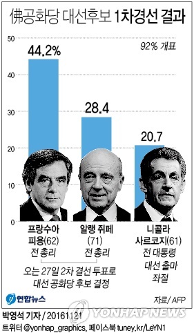 '대처리즘' 신봉 佛우파 피용 돌풍…극우 맞서 엘리제궁 도전(종합) - 1