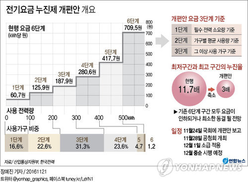 전기료 새 누진제 내달 시행…모든 가정 요금 줄거나 동결 - 3