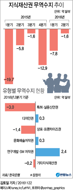 <그래픽> 지식재산권 무역수지 추이