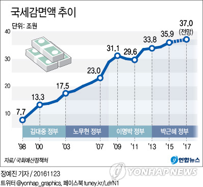 비과세·감면 17년간 5배 증가…"재정누수 원인 우려" - 1