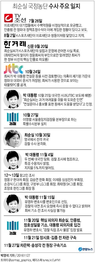 <그래픽> 최순실 국정농단 수사 주요 일지
