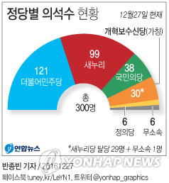 비박계 의원 29명 집단탈당…'개혁보수신당' 창당 선언(종합)3