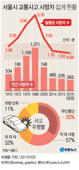 <그래픽> 서울시 교통사고 사망자 집계 현황
