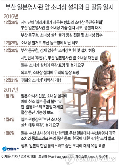 '부산 소녀상' 초강수 둔 日 속내…보수파 결집 노려 韓 때리기(종합) - 1